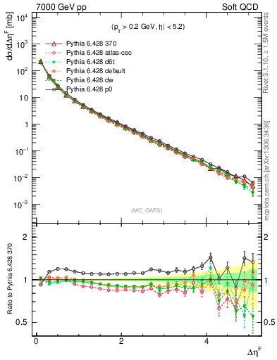 Plot of gaps_mc in 7000 GeV pp collisions