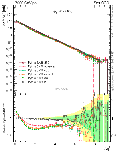 Plot of gaps_mc in 7000 GeV pp collisions