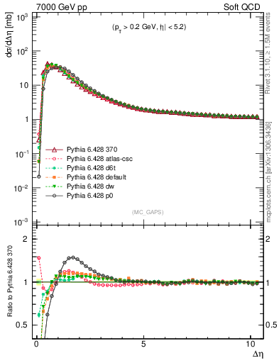 Plot of gaps_mc in 7000 GeV pp collisions