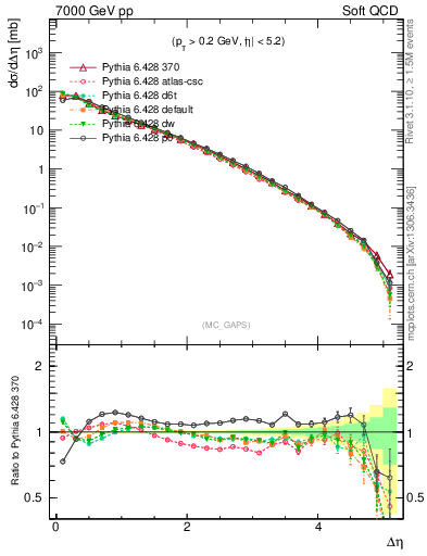 Plot of gaps_mc in 7000 GeV pp collisions