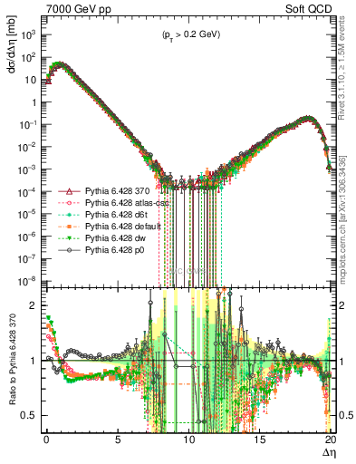 Plot of gaps_mc in 7000 GeV pp collisions