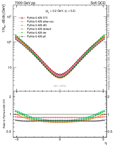 Plot of gaps_mc in 7000 GeV pp collisions