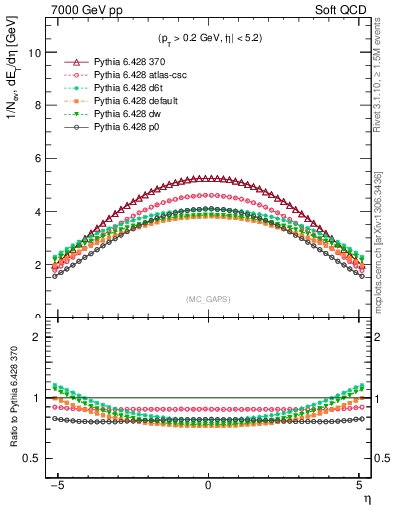 Plot of gaps_mc in 7000 GeV pp collisions