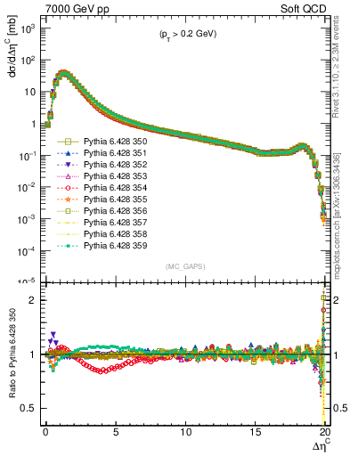 Plot of gaps_mc in 7000 GeV pp collisions