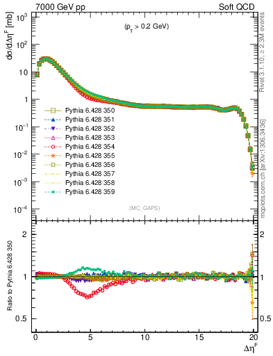 Plot of gaps_mc in 7000 GeV pp collisions