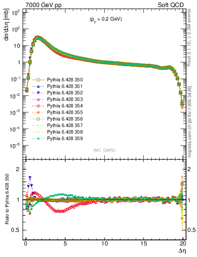Plot of gaps_mc in 7000 GeV pp collisions