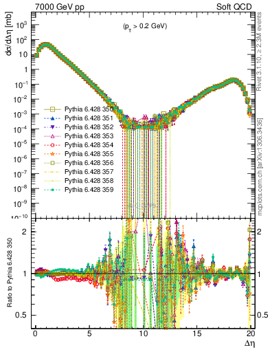 Plot of gaps_mc in 7000 GeV pp collisions