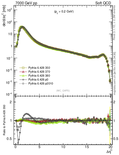 Plot of gaps_mc in 7000 GeV pp collisions