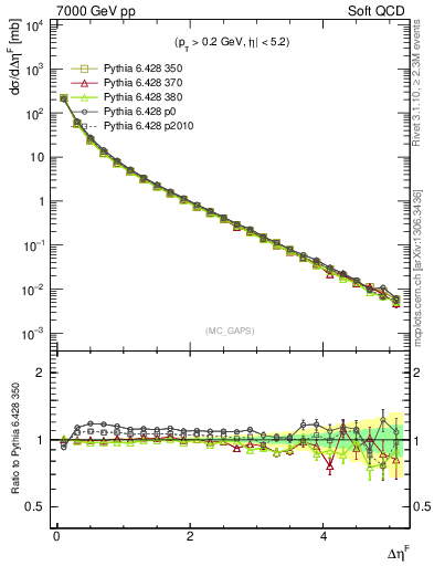 Plot of gaps_mc in 7000 GeV pp collisions