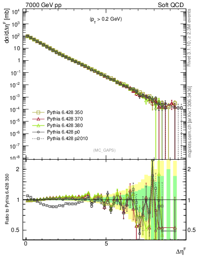 Plot of gaps_mc in 7000 GeV pp collisions