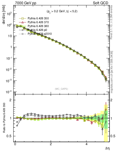 Plot of gaps_mc in 7000 GeV pp collisions