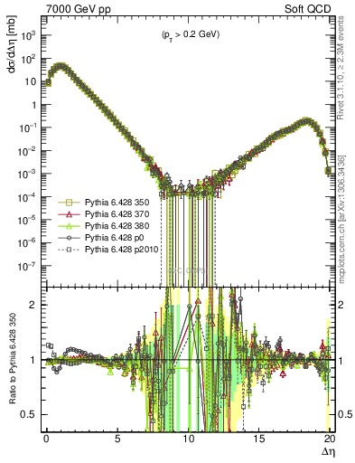 Plot of gaps_mc in 7000 GeV pp collisions
