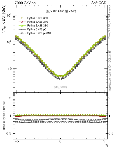 Plot of gaps_mc in 7000 GeV pp collisions