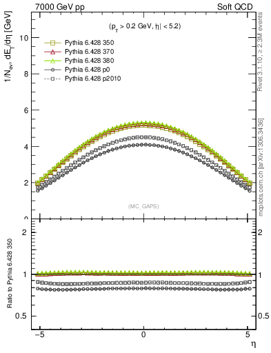 Plot of gaps_mc in 7000 GeV pp collisions