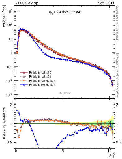 Plot of gaps_mc in 7000 GeV pp collisions