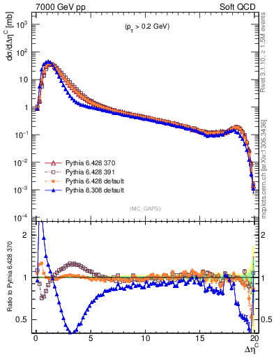 Plot of gaps_mc in 7000 GeV pp collisions
