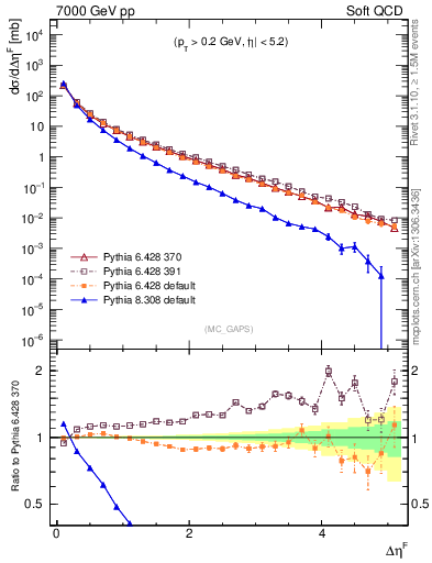 Plot of gaps_mc in 7000 GeV pp collisions