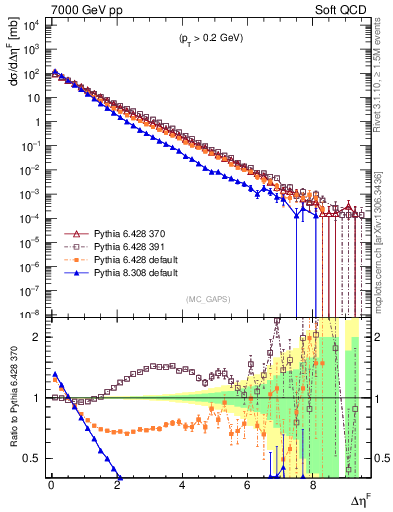 Plot of gaps_mc in 7000 GeV pp collisions
