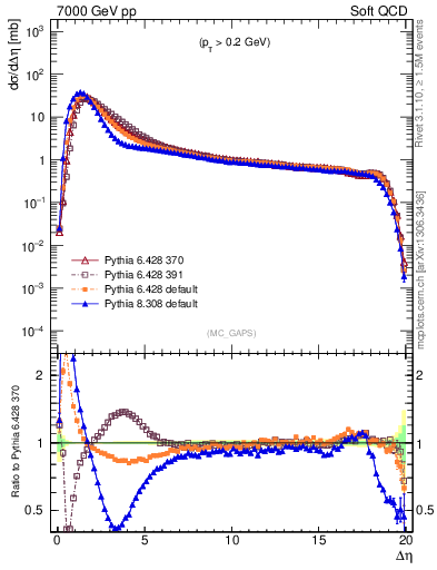 Plot of gaps_mc in 7000 GeV pp collisions
