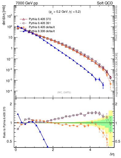Plot of gaps_mc in 7000 GeV pp collisions