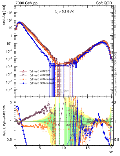 Plot of gaps_mc in 7000 GeV pp collisions