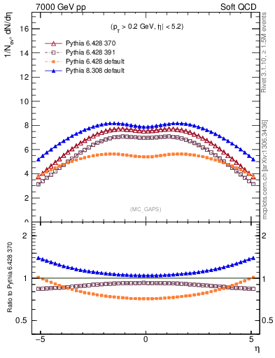 Plot of gaps_mc in 7000 GeV pp collisions