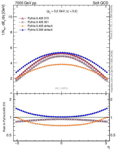 Plot of gaps_mc in 7000 GeV pp collisions