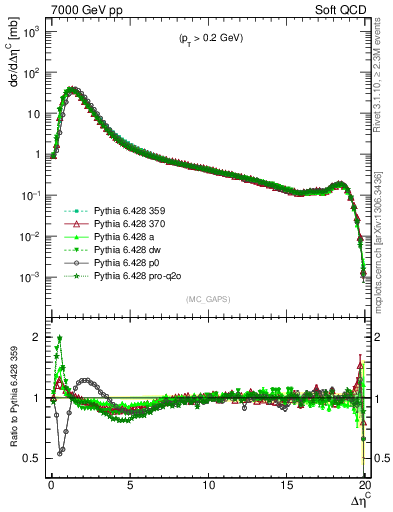 Plot of gaps_mc in 7000 GeV pp collisions