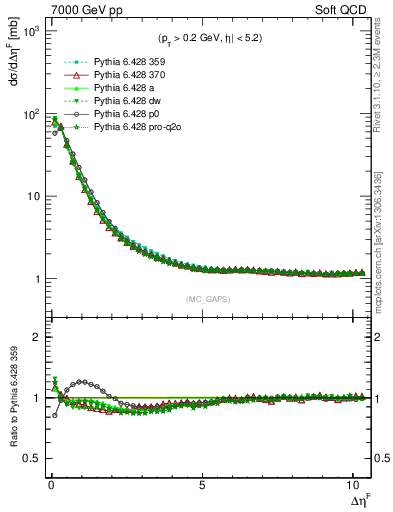 Plot of gaps_mc in 7000 GeV pp collisions