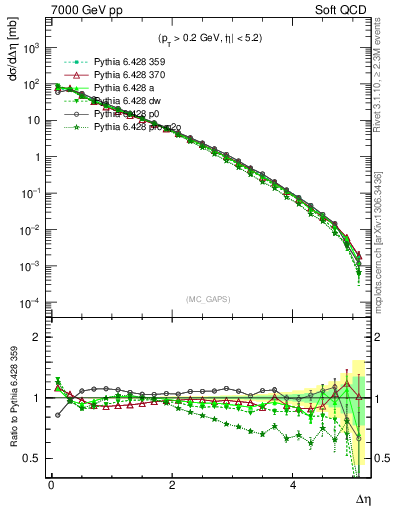 Plot of gaps_mc in 7000 GeV pp collisions
