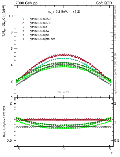 Plot of gaps_mc in 7000 GeV pp collisions
