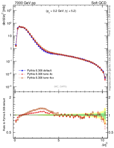 Plot of gaps_mc in 7000 GeV pp collisions