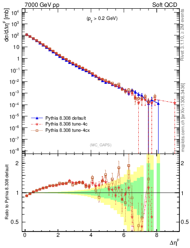 Plot of gaps_mc in 7000 GeV pp collisions
