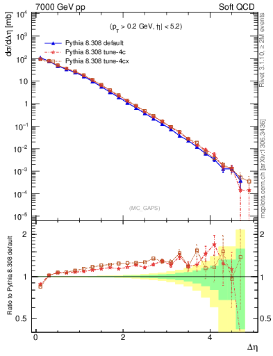 Plot of gaps_mc in 7000 GeV pp collisions