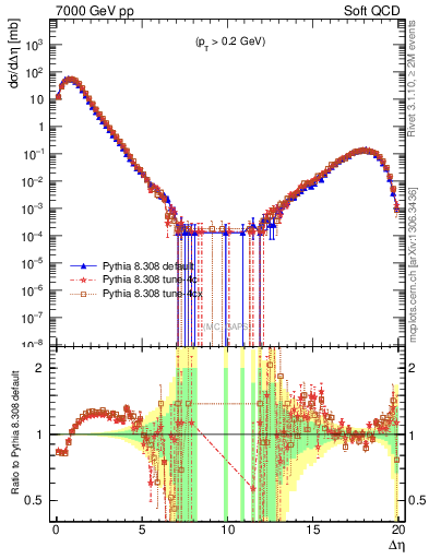 Plot of gaps_mc in 7000 GeV pp collisions