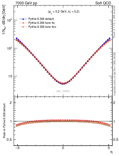 Plot of gaps_mc in 7000 GeV pp collisions