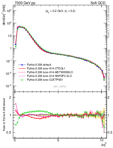 Plot of gaps_mc in 7000 GeV pp collisions