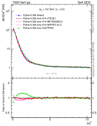 Plot of gaps_mc in 7000 GeV pp collisions