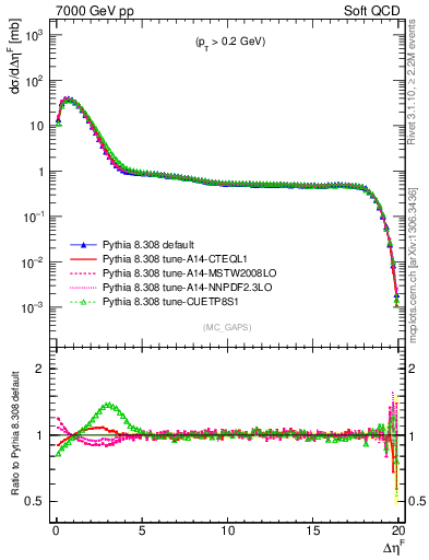 Plot of gaps_mc in 7000 GeV pp collisions