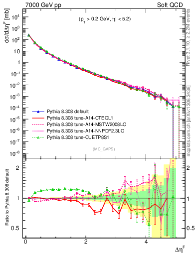 Plot of gaps_mc in 7000 GeV pp collisions