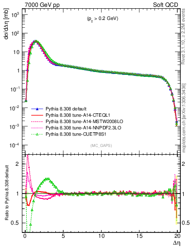 Plot of gaps_mc in 7000 GeV pp collisions