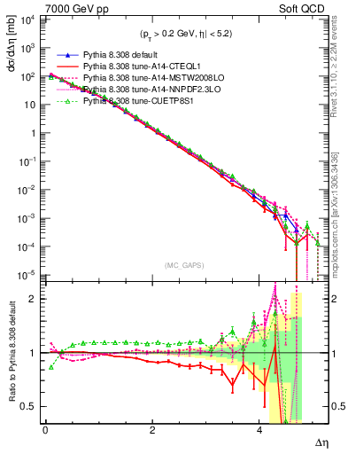 Plot of gaps_mc in 7000 GeV pp collisions
