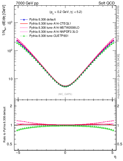 Plot of gaps_mc in 7000 GeV pp collisions