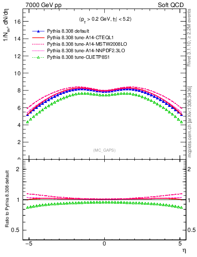 Plot of gaps_mc in 7000 GeV pp collisions