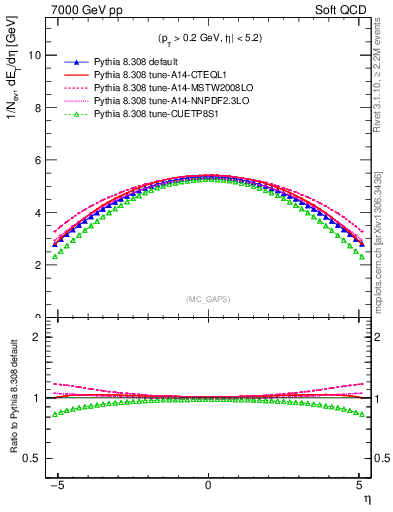 Plot of gaps_mc in 7000 GeV pp collisions