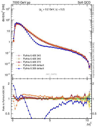 Plot of gaps_mc in 7000 GeV pp collisions