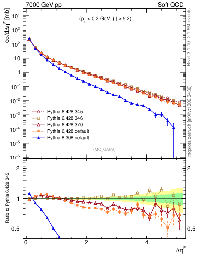 Plot of gaps_mc in 7000 GeV pp collisions