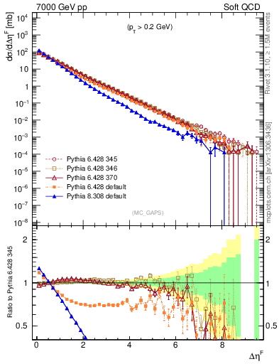 Plot of gaps_mc in 7000 GeV pp collisions