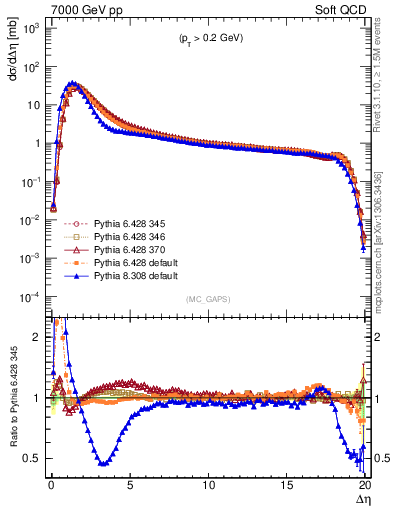 Plot of gaps_mc in 7000 GeV pp collisions