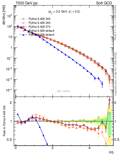 Plot of gaps_mc in 7000 GeV pp collisions